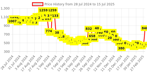 ajio.com high star Jumpsuit with Insert Pockets high star Price History Graph from 28 Jul 2024 to 15 Jul 2025