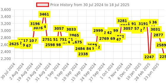 ajio.com fable street Jumpsuit with Insert Pockets fable street Price History Graph from 30 Jul 2024 to 18 Jul 2025