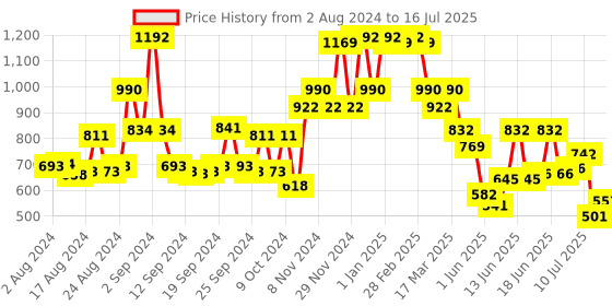ajio.com miss chase Jumpsuit with Insert Pockets miss chase Price History Graph from 2 Aug 2024 to 16 Jul 2025