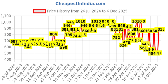 ajio.com miss chase Jumpsuit with Lace Panels miss chase Price History Graph from 26 Jul 2024 to 4 Dec 2025