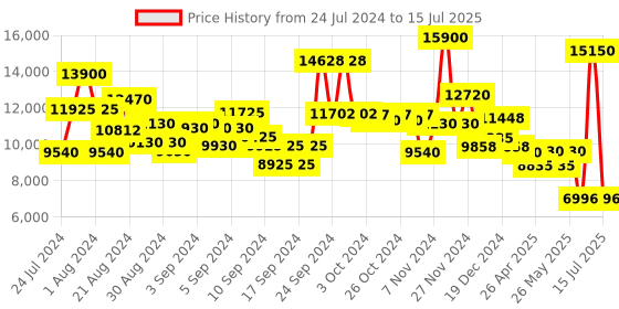 ajio.com ritu kumar Jumpsuit with Macrame Top ritu kumar Price History Graph from 24 Jul 2024 to 15 Jul 2025