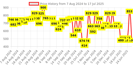 ajio.com quiero Jumpsuit with Mock Buttons & Overlay quiero Price History Graph from 7 Aug 2024 to 17 Jul 2025