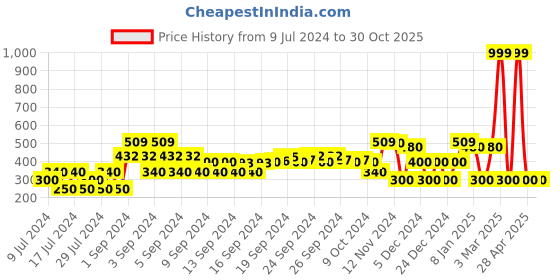 ajio.com rio Jumpsuit with Ruffled Strap rio Price History Graph from 9 Jul 2024 to 30 Oct 2025