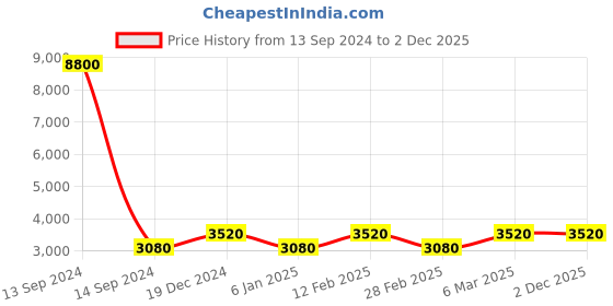ajio.com forever new Jumpsuits with Patch Pockets forever new Price History Graph from 13 Sep 2024 to 1 Dec 2025
