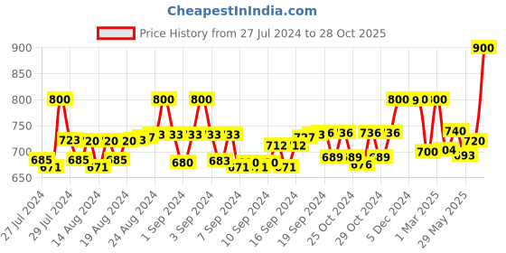 ajio.com juneberry Hooded Sweatshirt with Kangaroo Pocket juneberry Price History Graph from 27 Jul 2024 to 28 Oct 2025
