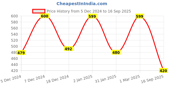 ajio.com juneberry Women Graphic T-shirt juneberry Price History Graph from 5 Dec 2024 to 16 Sep 2025