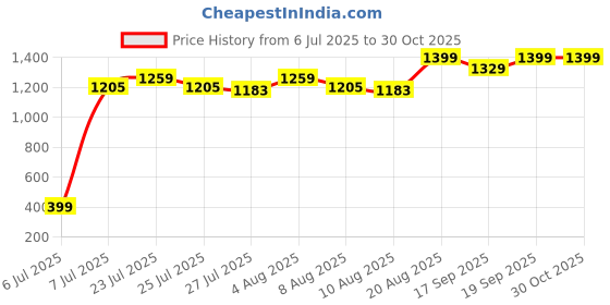 ajio.com winfun Jungle Friends Spinning Tree Toy winfun Price History Graph from 6 Jul 2025 to 30 Oct 2025