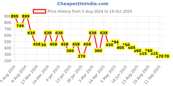 ajio.com samav Junglee Floral Print Short Kurta samav Price History Graph from 5 Aug 2024 to 19 Oct 2025