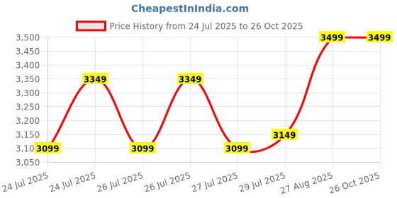 ajio.com hamleys Junior 24 Key Piano hamleys Price History Graph from 24 Jul 2025 to 26 Oct 2025