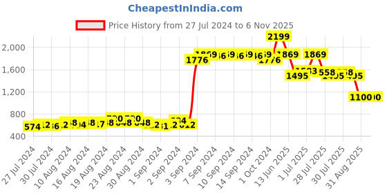 ajio.com starter Junior Avengers Boxing Set starter Price History Graph from 27 Jul 2024 to 6 Nov 2025