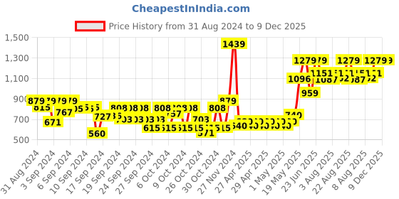 ajio.com juniors by lifestyle Abstract Gift Sets juniors by lifestyle Price History Graph from 31 Aug 2024 to 9 Dec 2025