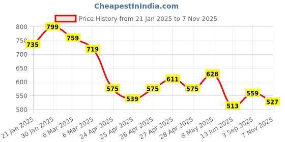 ajio.com juniors by lifestyle Bots Regular Fit Shirt juniors by lifestyle Price History Graph from 21 Jan 2025 to 7 Nov 2025