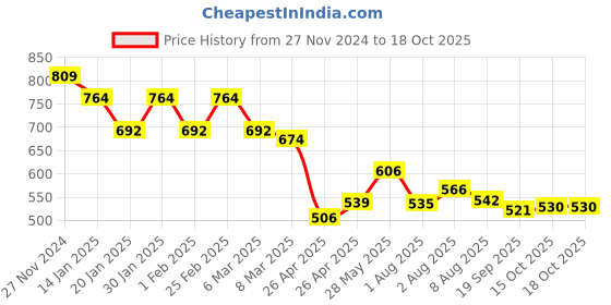 ajio.com juniors by lifestyle Boy Abstract Sweatshirt juniors by lifestyle Price History Graph from 27 Nov 2024 to 16 Oct 2025