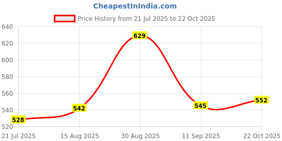 ajio.com juniors by lifestyle Boy Cartoon Printed Shorts juniors by lifestyle Price History Graph from 21 Jul 2025 to 22 Oct 2025
