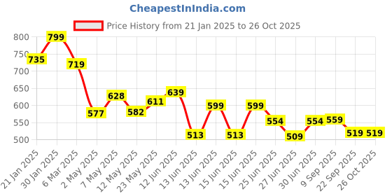 ajio.com juniors by lifestyle Boy Regular Fit Shirt with Full Sleeves juniors by lifestyle Price History Graph from 21 Jan 2025 to 26 Oct 2025