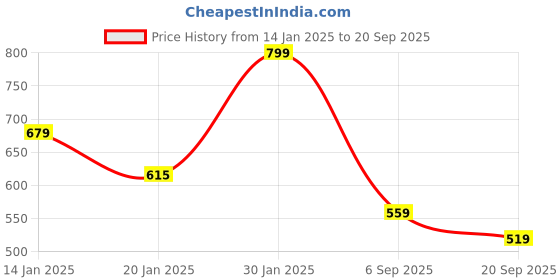 ajio.com juniors by lifestyle Boy Regular Fit Spread-Collar Shirt juniors by lifestyle Price History Graph from 14 Jan 2025 to 20 Sep 2025