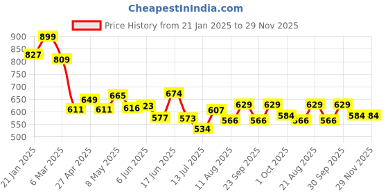 ajio.com juniors by lifestyle Boy Regular Jeans juniors by lifestyle Price History Graph from 21 Jan 2025 to 29 Nov 2025