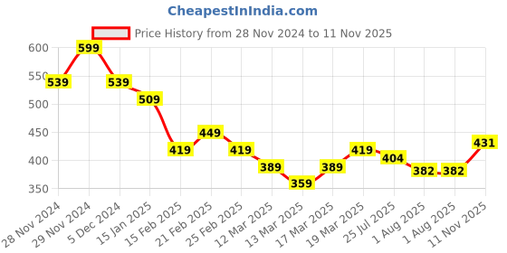 ajio.com juniors by lifestyle Boy Round Neck Sweatshirt juniors by lifestyle Price History Graph from 28 Nov 2024 to 11 Nov 2025