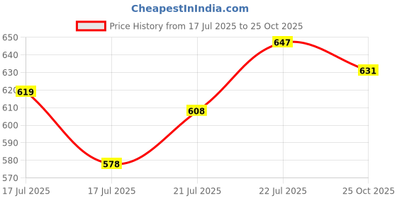 ajio.com juniors by lifestyle Boy Striped Regular Fit Shirt juniors by lifestyle Price History Graph from 17 Jul 2025 to 25 Oct 2025