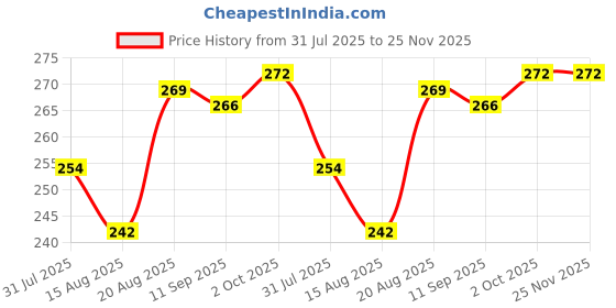 ajio.com juniors by lifestyle Boy Striped Regular Fit Shorts juniors by lifestyle Price History Graph from 31 Jul 2025 to 24 Nov 2025