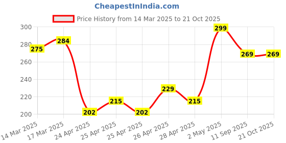 ajio.com juniors by lifestyle Boys Abstract Shorts juniors by lifestyle Price History Graph from 14 Mar 2025 to 19 Oct 2025
