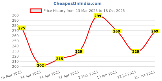 ajio.com juniors by lifestyle Boys Abstract Shorts juniors by lifestyle Price History Graph from 13 Mar 2025 to 18 Oct 2025