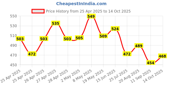 ajio.com juniors by lifestyle Boys Abstract Shorts juniors by lifestyle Price History Graph from 25 Apr 2025 to 14 Oct 2025