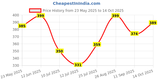 ajio.com juniors by lifestyle Boys Abstract Shorts juniors by lifestyle Price History Graph from 23 May 2025 to 14 Oct 2025
