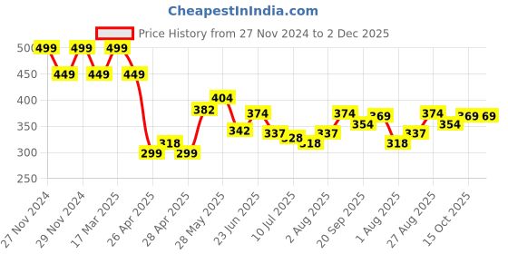 ajio.com juniors by lifestyle Boys Abstract Sweatshirt juniors by lifestyle Price History Graph from 27 Nov 2024 to 1 Dec 2025