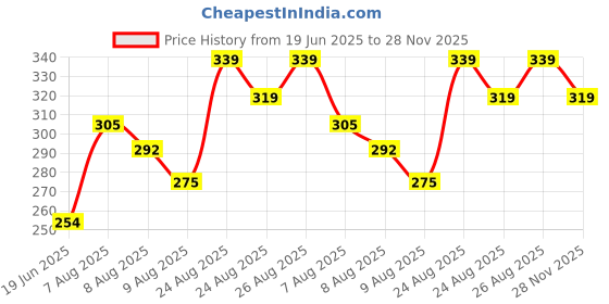 ajio.com juniors by lifestyle Boys Abstract T-Shirt with Hooded  juniors by lifestyle Price History Graph from 19 Jun 2025 to 28 Nov 2025