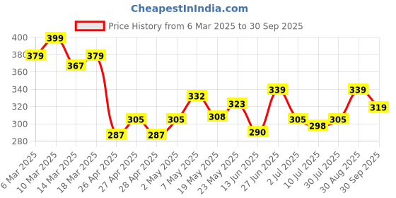 ajio.com juniors by lifestyle Boys Abstract Track Pants juniors by lifestyle Price History Graph from 6 Mar 2025 to 30 Sep 2025