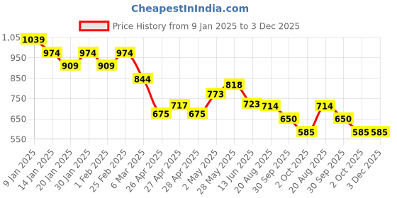 ajio.com juniors by lifestyle Boys Checked Jacket with Full Sleeves juniors by lifestyle Price History Graph from 9 Jan 2025 to 2 Dec 2025