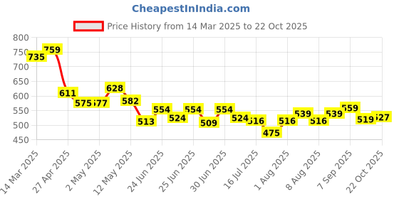 ajio.com juniors by lifestyle Boys Cotton Regular Fit Shirt juniors by lifestyle Price History Graph from 14 Mar 2025 to 22 Oct 2025