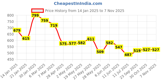 ajio.com juniors by lifestyle Boys Embroidered Straight Fit Trousers juniors by lifestyle Price History Graph from 14 Jan 2025 to 4 Nov 2025