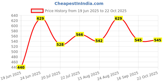 ajio.com juniors by lifestyle Boys Flat Front Mid Rise Pants juniors by lifestyle Price History Graph from 19 Jun 2025 to 21 Oct 2025