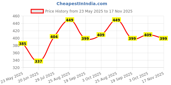 ajio.com juniors by lifestyle Boys Floral Print Regular Fit Shorts juniors by lifestyle Price History Graph from 23 May 2025 to 17 Nov 2025