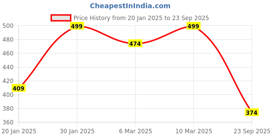 ajio.com juniors by lifestyle Boys Graphic Print Regular Fit Round-Neck T-Shirt juniors by lifestyle Price History Graph from 20 Jan 2025 to 23 Sep 2025