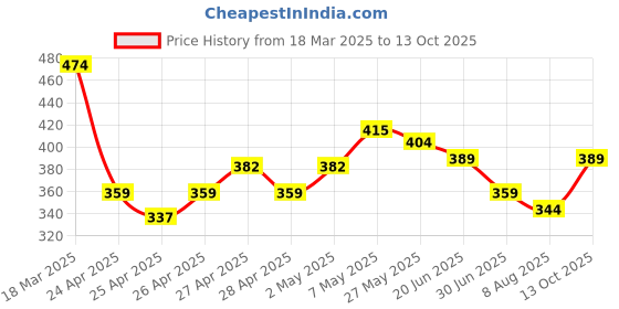 ajio.com juniors by lifestyle Boys Graphic Print Regular Fit Shorts juniors by lifestyle Price History Graph from 18 Mar 2025 to 13 Oct 2025