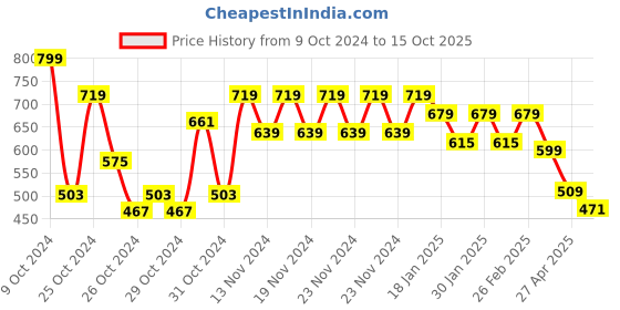 ajio.com juniors by lifestyle Boys Graphic Print Regular Fit Sweatshirt juniors by lifestyle Price History Graph from 9 Oct 2024 to 15 Oct 2025