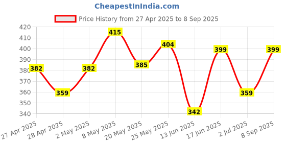 ajio.com juniors by lifestyle Boys Graphic Regular Fit Shorts juniors by lifestyle Price History Graph from 27 Apr 2025 to 8 Sep 2025