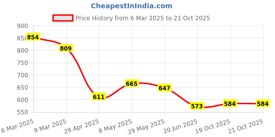 ajio.com juniors by lifestyle Boys Joggers Jeans with Insert Pockets juniors by lifestyle Price History Graph from 6 Mar 2025 to 21 Oct 2025