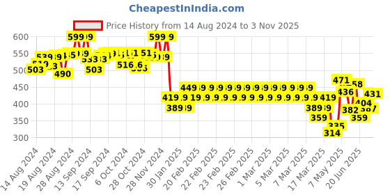 ajio.com juniors by lifestyle Boys Joggers with Elasticated Waist juniors by lifestyle Price History Graph from 14 Aug 2024 to 3 Nov 2025