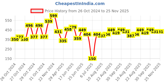 ajio.com juniors by lifestyle Boys Joggers with Insert Pockets juniors by lifestyle Price History Graph from 26 Oct 2024 to 25 Nov 2025