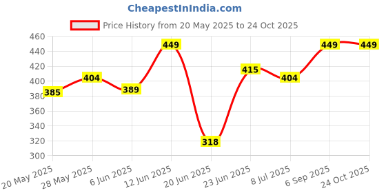 ajio.com juniors by lifestyle Boys Mid Rise Cotton Abstract Shorts juniors by lifestyle Price History Graph from 20 May 2025 to 22 Oct 2025