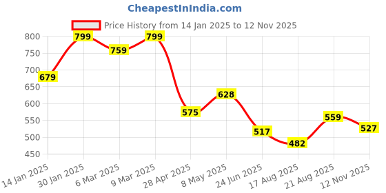ajio.com juniors by lifestyle Boys Mid Rise Pants juniors by lifestyle Price History Graph from 14 Jan 2025 to 12 Nov 2025