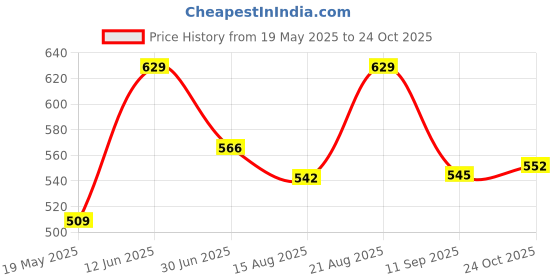 ajio.com juniors by lifestyle Boys Mid Rise Shorts juniors by lifestyle Price History Graph from 19 May 2025 to 11 Sep 2025
