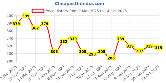 ajio.com juniors by lifestyle Boys Printed Joggers with Insert Pockets juniors by lifestyle Price History Graph from 7 Mar 2025 to 30 Sep 2025
