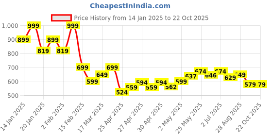 ajio.com juniors by lifestyle Boys Printed Padded Hooded Jacket juniors by lifestyle Price History Graph from 14 Jan 2025 to 22 Oct 2025