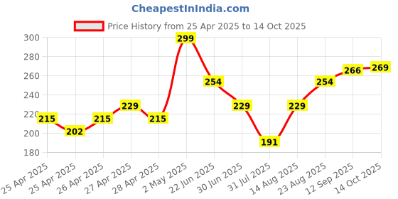 ajio.com juniors by lifestyle Boys Printed Regular Fit Shorts juniors by lifestyle Price History Graph from 25 Apr 2025 to 14 Oct 2025