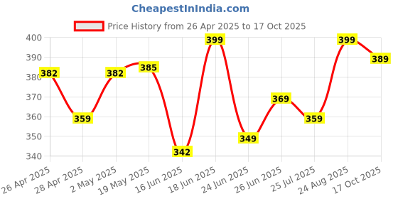 ajio.com juniors by lifestyle Boys Printed Regular Fit Shorts juniors by lifestyle Price History Graph from 26 Apr 2025 to 17 Oct 2025